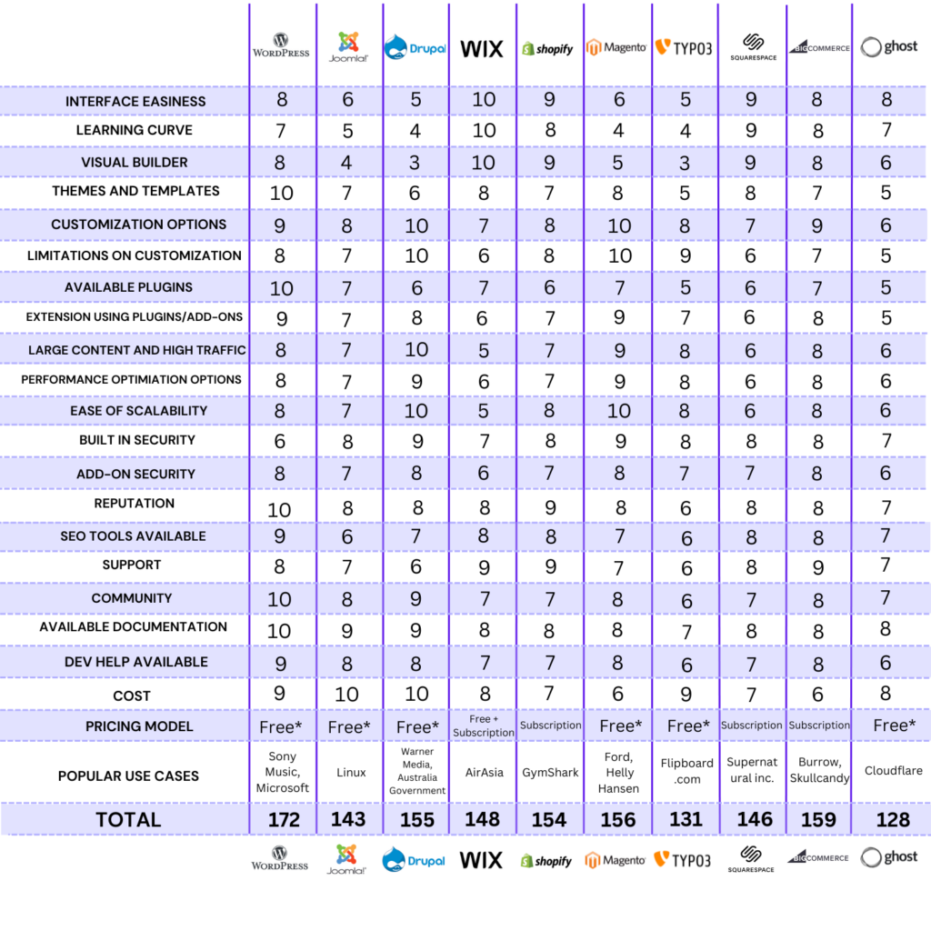 top 10 cms comparison criteria list